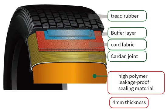 United States South Dakota Tyre Technology Auto Centre Tyre Permanent Puncture Proof Burst Proof Self Sealing High Polymer Material 